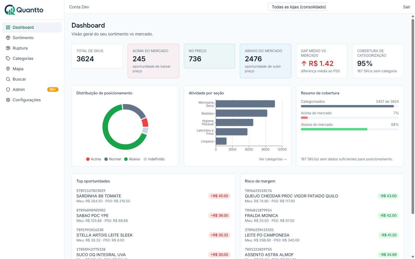 Dashboard Quantto — posición vs. mercado, cobertura de categorización y oportunidades de precio